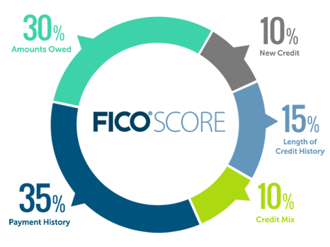 What impacts your FICO Scores: 35% payment history, 30% amounts owed, 15% length of credit history, 10% new credit, 10% credit mix How FICO Scores are calculated